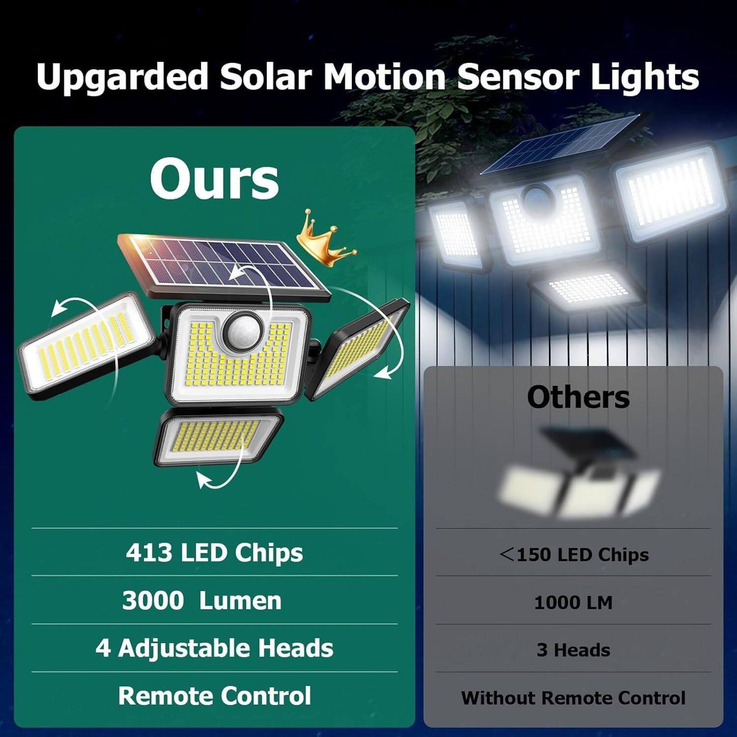 Omibee 3000LM 4 Heads Solar Motion Sensor Lights