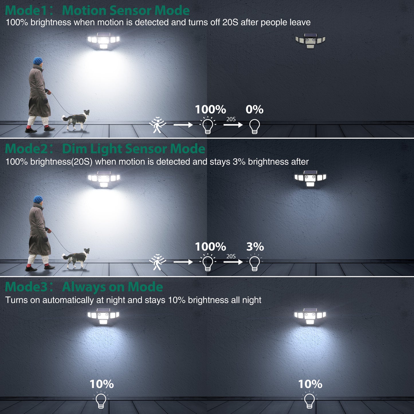 Omibee 6 Heads Dual Motion Sensor Solar Flood Lights